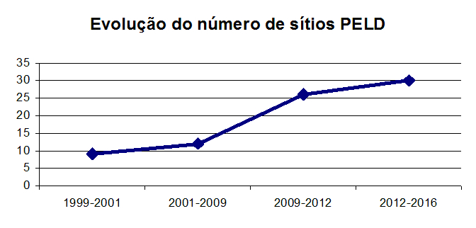 Evolução do número de sítios PELD