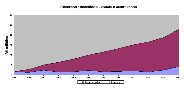 Recursos anuais e acumulados