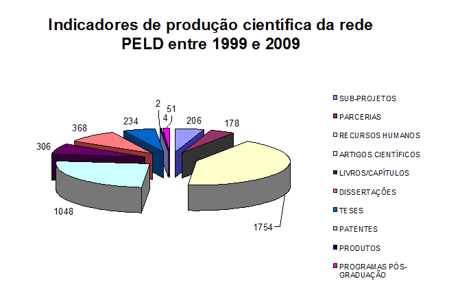 indicaores de produção científica entre 1999 e 2009